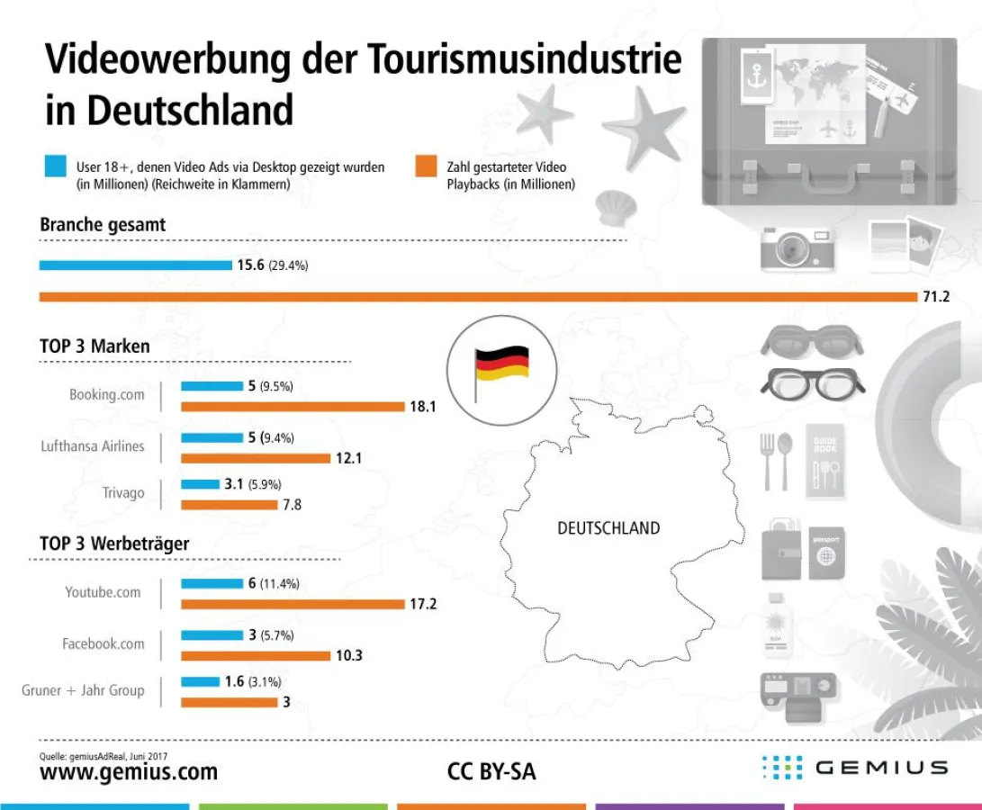 Online-Videowerbung der Tourismusindustrie in Deutschland