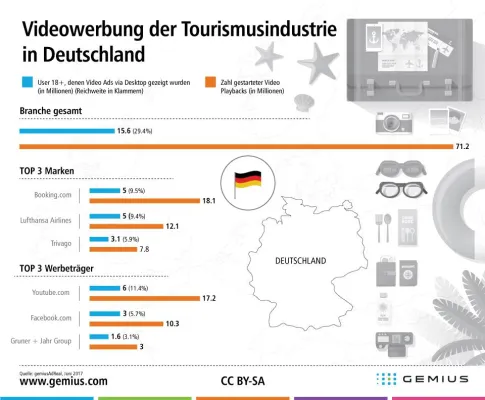 Bild: Tourismusindustrie setzt in Deutschland online auf Videowerbung