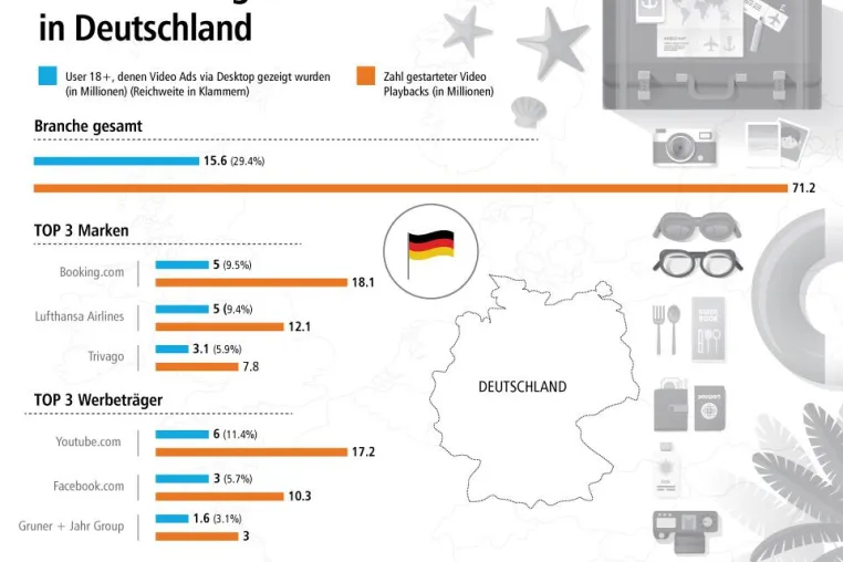 Tourismusindustrie setzt in Deutschland online auf Videowerbung Bild: Tourismusindustrie setzt in Deutschland online auf Videowerbung