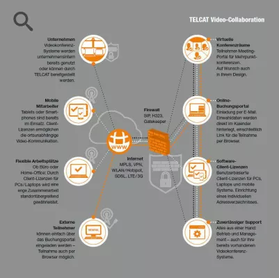 Bild: Video Collaboration für alle - TELCAT baut Angebot für Cloud-basierten Videokonferenz-Service aus