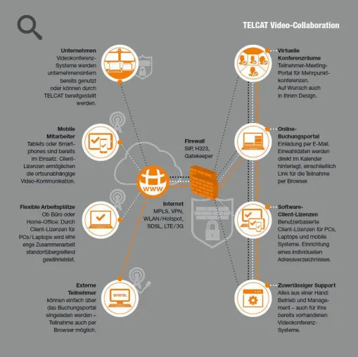 Video Collaboration für alle - TELCAT baut Angebot für Cloud-basierten Videokonferenz-Service aus Bild: Video Collaboration für alle - TELCAT baut Angebot für Cloud-basierten Videokonferenz-Service aus