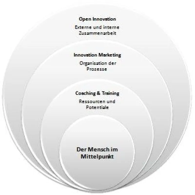 Zunehmende Öffnung der Ideen und Innovationsprozesse