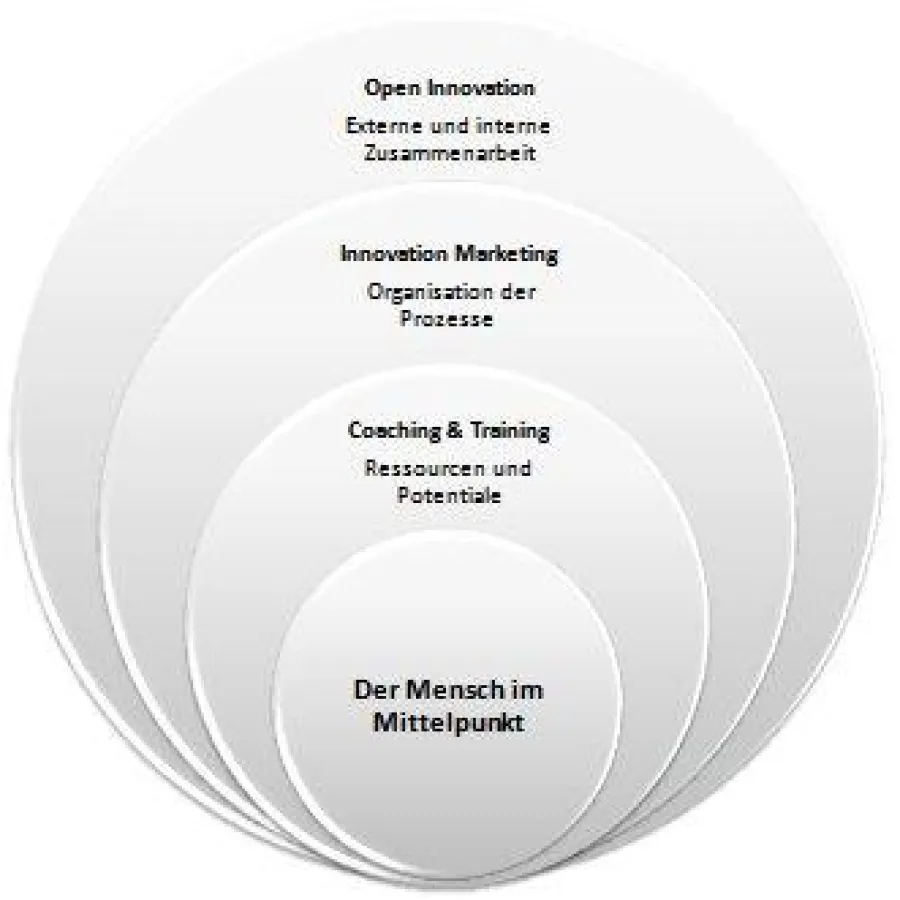 Zunehmende Öffnung der Ideen und Innovationsprozesse