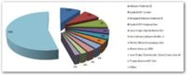 Bild: BitDefender E-Threat-Report: Adware-Applikationen laufen PDF-Exploits und Java-Trojanern den Rang ab