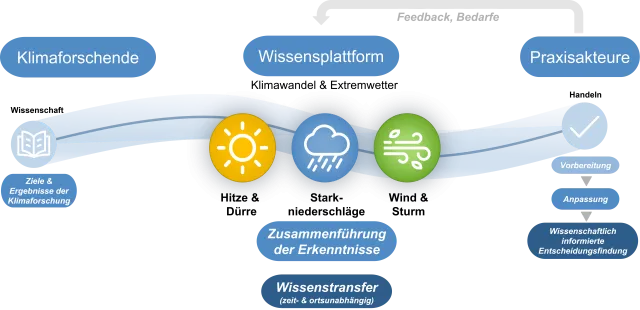 Klimawandel verstärkt Extremwetter in Europa Bild: Klimawandel verstärkt Extremwetter in Europa