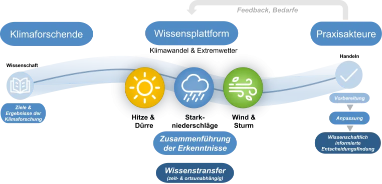Klimawandel verstärkt Extremwetter in Europa Bild: Klimawandel verstärkt Extremwetter in Europa