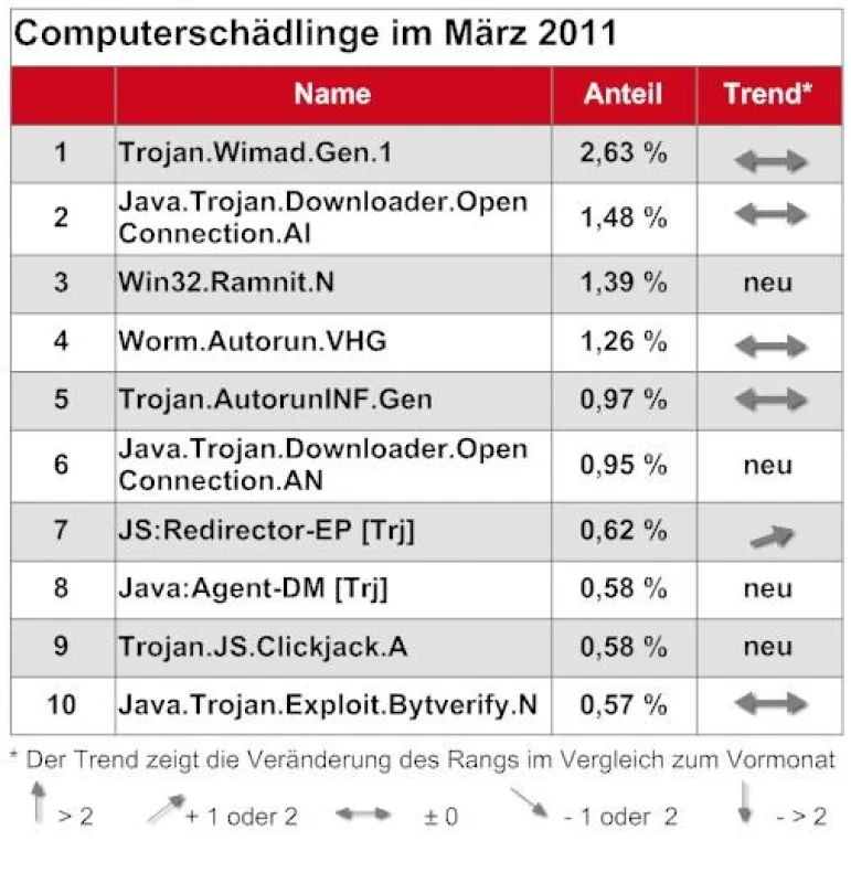 G Data Software AG: Top-10 der Computerschädlinge im März 2011