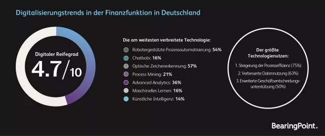 Bild: Studie: Viele deutsche CFOs scheitern an der Digitalisierungswelle