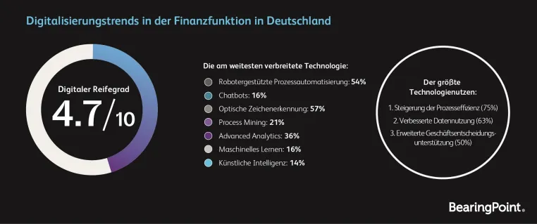 Bild: Studie: Viele deutsche CFOs scheitern an der Digitalisierungswelle