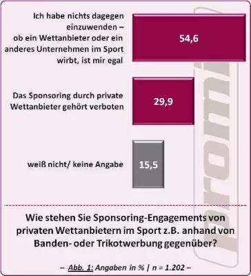Sportbusiness: Öffnung des Wettmarktes findet Rückhalt in der deutschen Bevölkerung Bild: Sportbusiness: Öffnung des Wettmarktes findet Rückhalt in der deutschen Bevölkerung