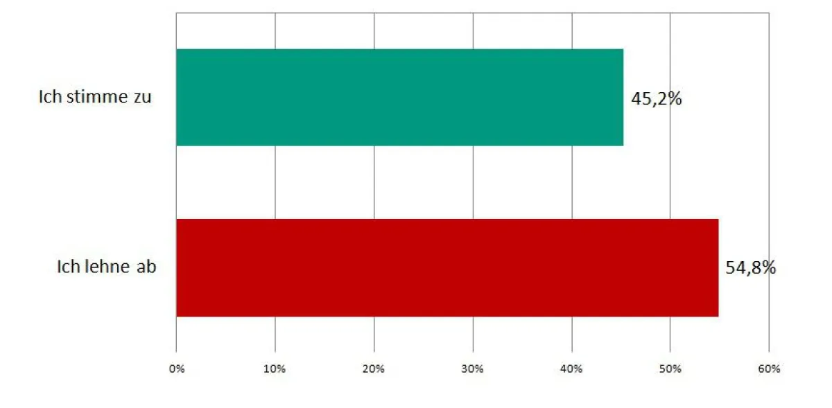 Selbstständige würden Koalitionsvertrag ablehnen