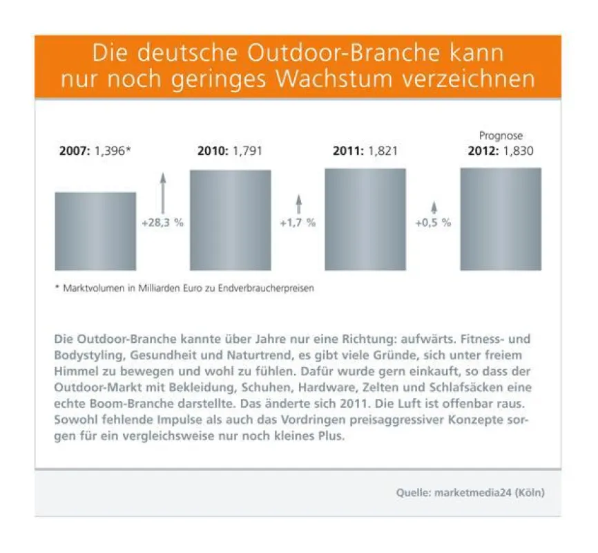 Die deutsche Outdoor-Branche kann nur noch geringes Wachstum verzeichnen