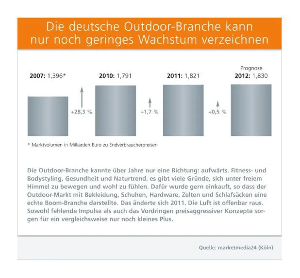 Die deutsche Outdoor-Branche kann nur noch geringes Wachstum verzeichnen