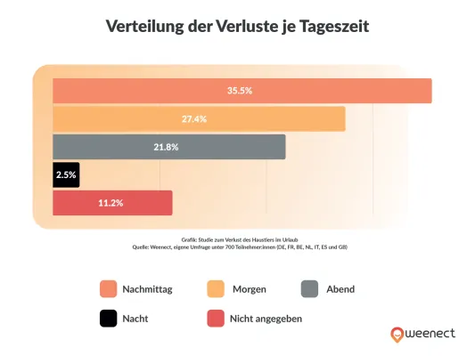 Bild: Weenect-Umfrage: Fast jede:r Dritte hat ein Haustier im Urlaub schon verloren - 5 Tipps für die Reise