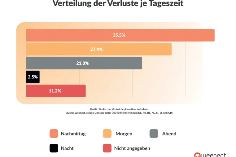 Bild: Weenect-Umfrage: Fast jede:r Dritte hat ein Haustier im Urlaub schon verloren - 5 Tipps für die Reise