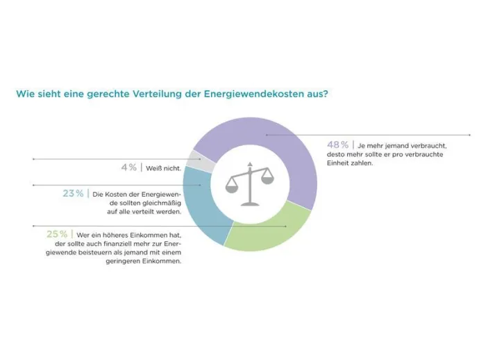 Bild: Soziales Nachhaltigkeitsbarometer zur Energiewende zeigt Zustimmung, aber Zweifel an der Umsetzung