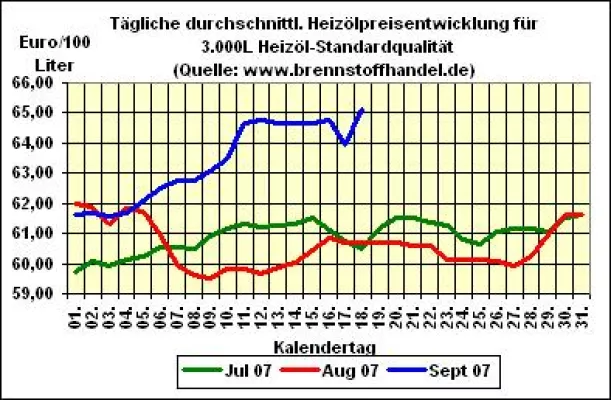 brennstoffhandel.de - Heizöl-News vom 18.09.2007: Heizöl - Preise steigen wieder an Bild: brennstoffhandel.de - Heizöl-News vom 18.09.2007: Heizöl - Preise steigen wieder an
