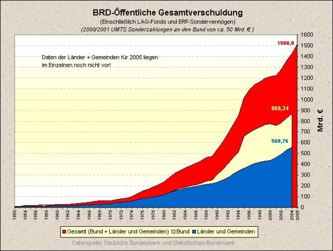 Verschuldung der BRD
