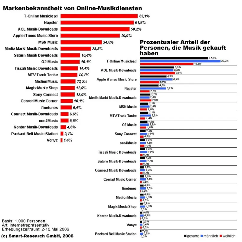 Markenbekanntheit und Nutzung von Online-Musikdiensten