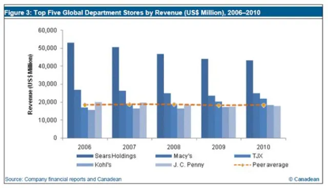 Bild: Canadean: Vergleichende Analysestudie zu den führenden globalen Kaufhäusern bei markt-studie.de erschienen