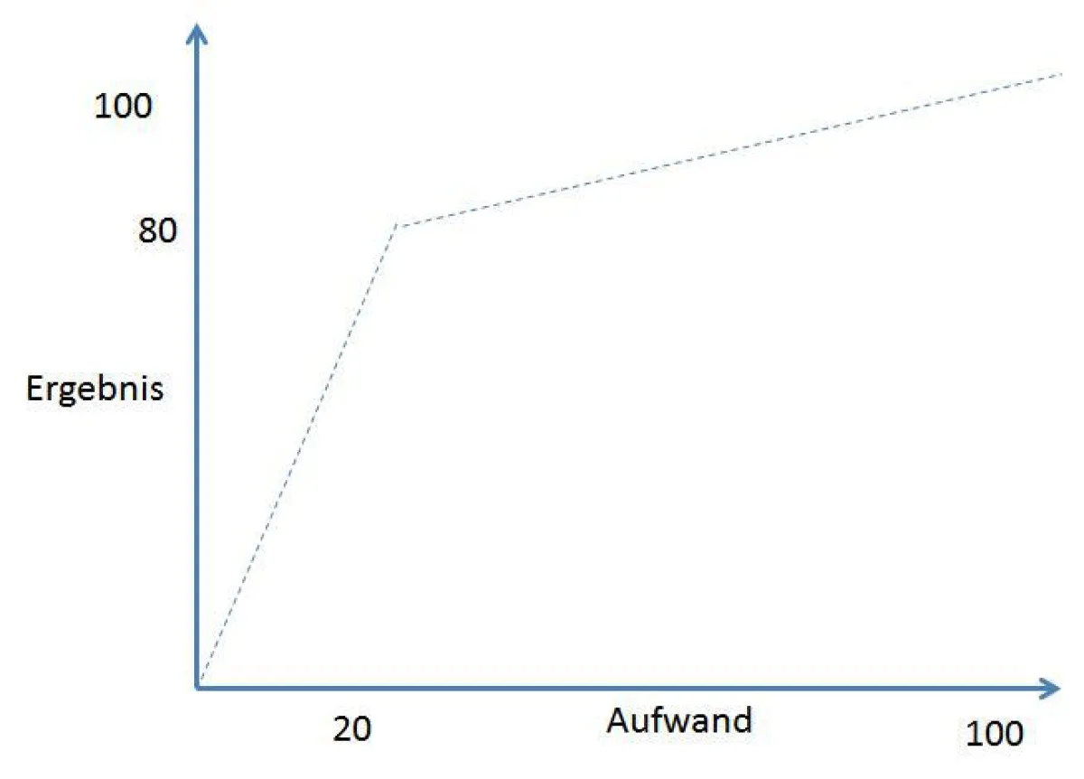Pareto-Prinzip_Stressmanagement