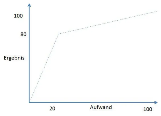 Bild: Gut schlägt Sehr gut: 3 Tipps gegen Perfektionismus