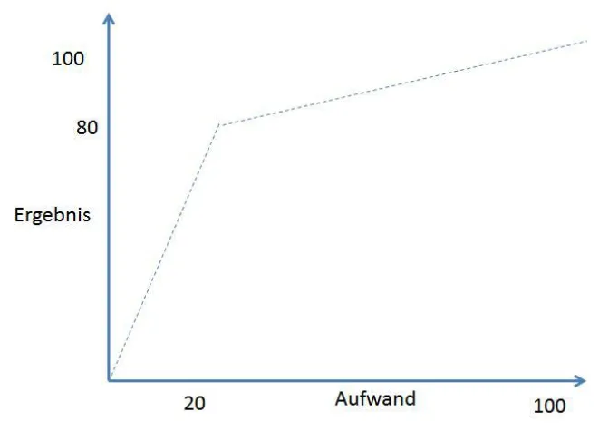 Gut schlägt Sehr gut: 3 Tipps gegen Perfektionismus Bild: Gut schlägt Sehr gut: 3 Tipps gegen Perfektionismus