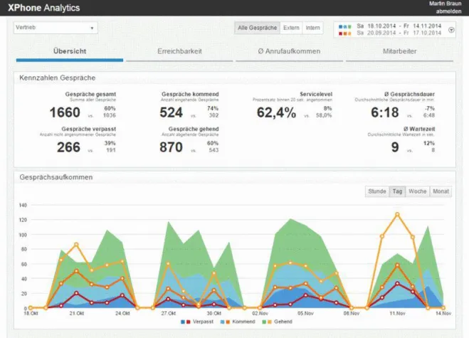 Bild: Wertvolle Kombination: Unified Communications & Business Intelligence