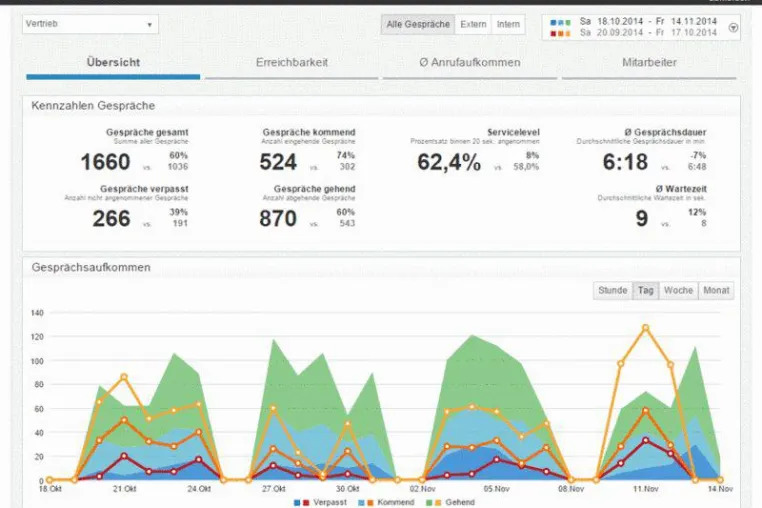 Bild: Wertvolle Kombination: Unified Communications & Business Intelligence