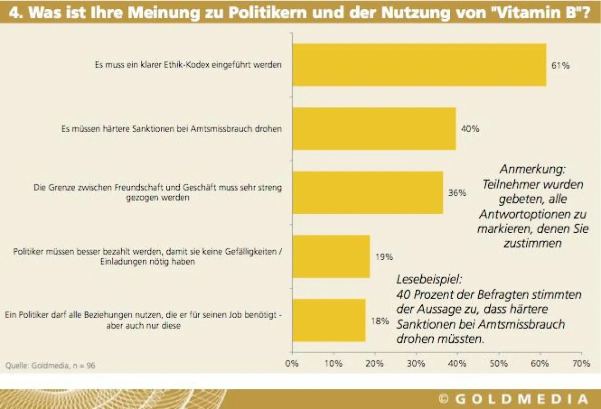 Mehr als die Hälfte der Befragten ist für die Einführung eines klaren Ethik-Kodexes in der Politik