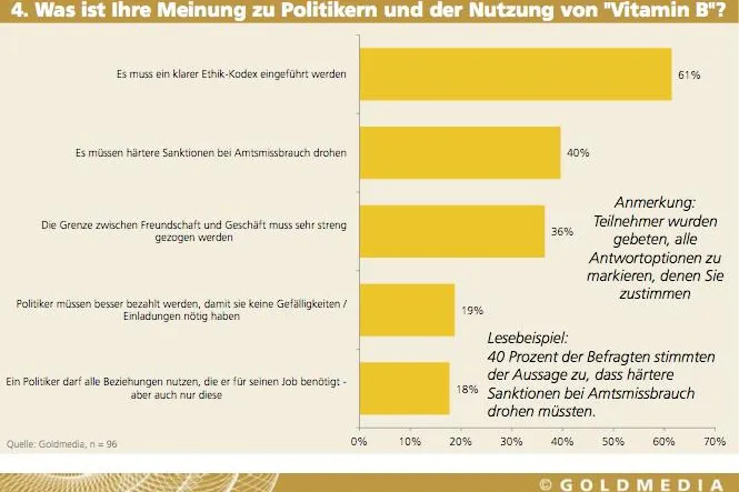 Vertrauensdebatte: Wirtschaft will Politiker-Ethikkodex Grafik Politikerkodex-Frage Bild: Vertrauensdebatte: Wirtschaft will Politiker-Ethikkodex Grafik Politikerkodex-Frage