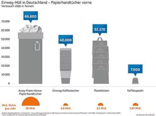 Bild: 66.800 Tonnen Müll jährlich: Wegwerfhandtücher aus Papier produzieren mehr Abfall als Einweg-Kaffeebecher