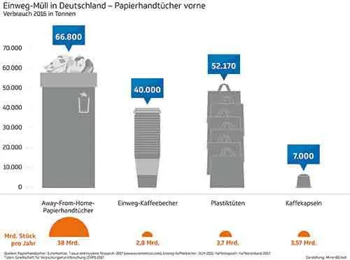 Bild: 66.800 Tonnen Müll jährlich: Wegwerfhandtücher aus Papier produzieren mehr Abfall als Einweg-Kaffeebecher