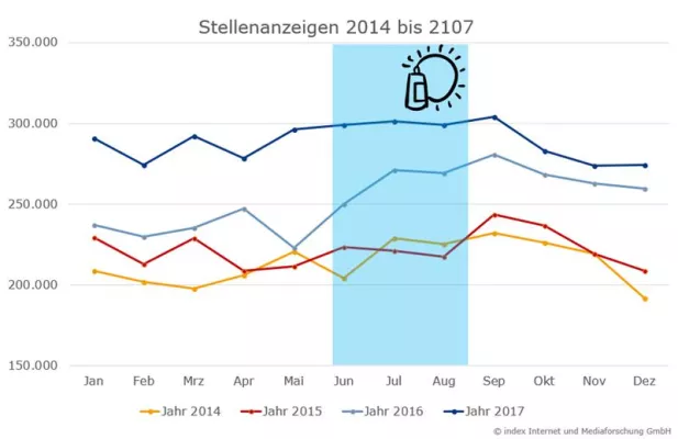 Bild: Kein Sommerloch im Stellenmarkt – mehr Jobangebote in den Sommermonaten