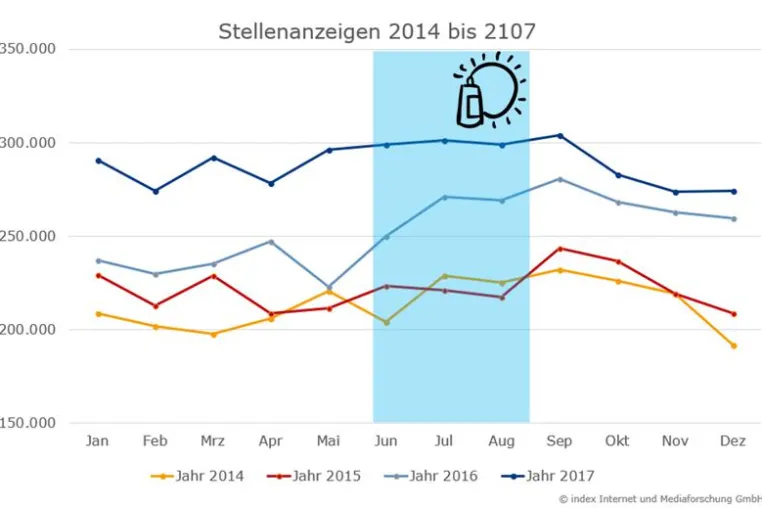 Bild: Kein Sommerloch im Stellenmarkt – mehr Jobangebote in den Sommermonaten