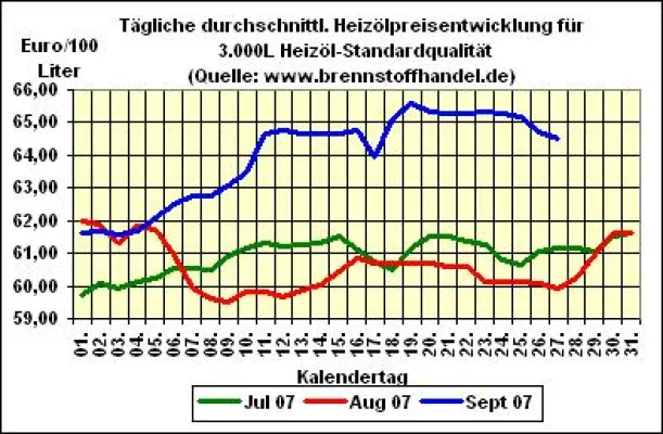 Bild: brennstoffhandel.de - Heizöl - News vom 27.09.2007: Heizöl - Preise sinken weiter