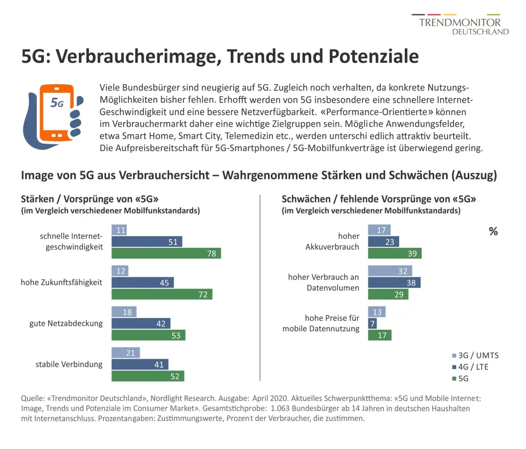 Trendmonitor Deutschland: 5G - Image, Trends und Potenziale. Verbraucherstudie, Nordlight Research.