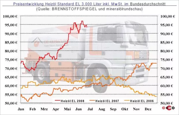 Bild: Heizölpreis 26. Juni - Kurzzeitige Entspannung nach US-Bestandsdaten
