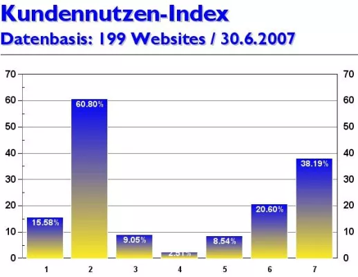 Bild: Online-Marketing-Magazin kundennutzen.ch gibt Kennwerte und Websitetrends für Juni 2007 bekannt