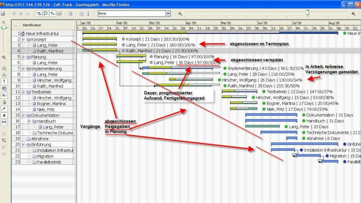 kommentiertes GANTT-Diagramm zum Projektfortschritt (nur 1 Projekt im Fokus)