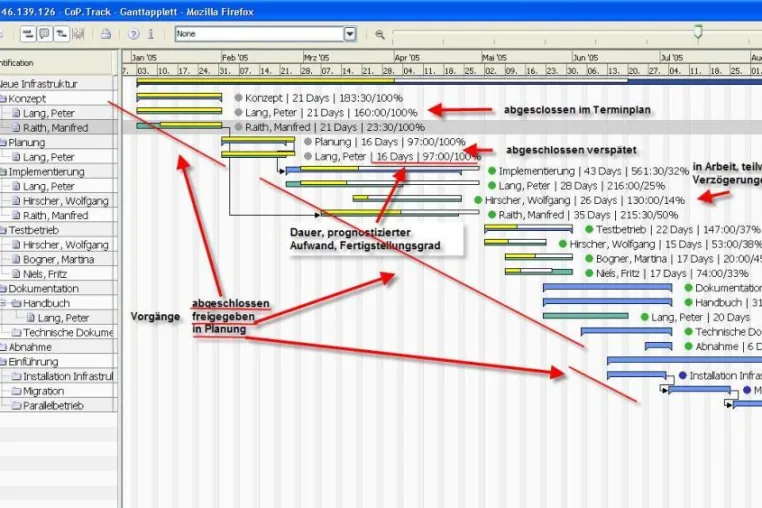 Bild: Web-basiertes Multiprojektmanagement-System CoP.Track verbessert Projektprozesssicherheit und Ressourcenplanung