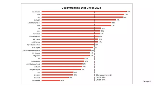 Bild: Digi-Check 2024: Investitionen in kundenfreundliche Online-Services sind unerlässlich. 
