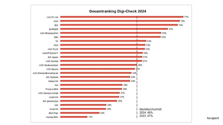Bild: Digi-Check 2024: Investitionen in kundenfreundliche Online-Services sind unerlässlich. 