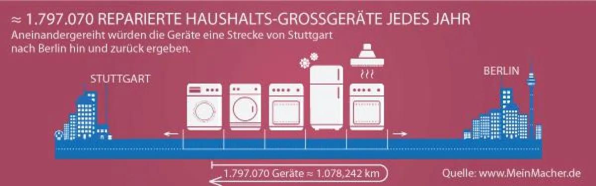 Mit Waschmaschine und Kühlschrank nach Berlin