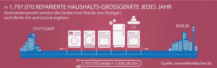 Bild: Mit Reparaturen jede Menge Müll vermeiden