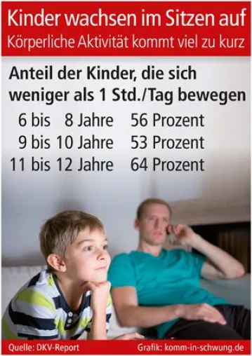 Bild: Kinder wachsen im Sitzen auf