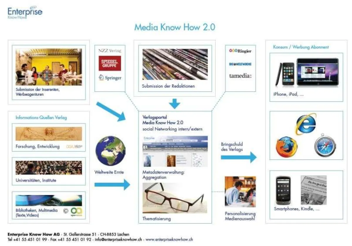 Moderner Leser fordert personalisierte Inhalte von Medienhäusern: Media Know How 2.0 garantiert effizientes Nachrichtenmanagement