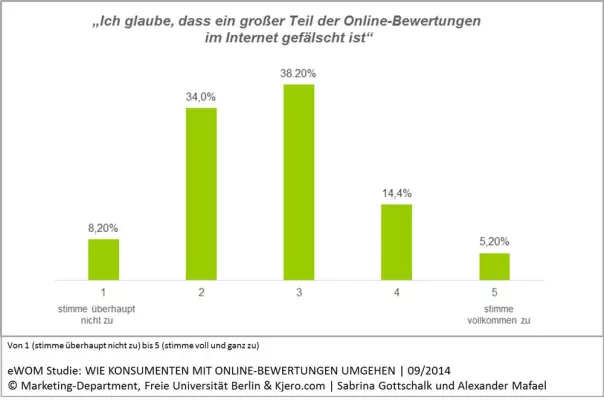 Bild: Die besten Online Bewertungen führen nicht immer zum Kauf