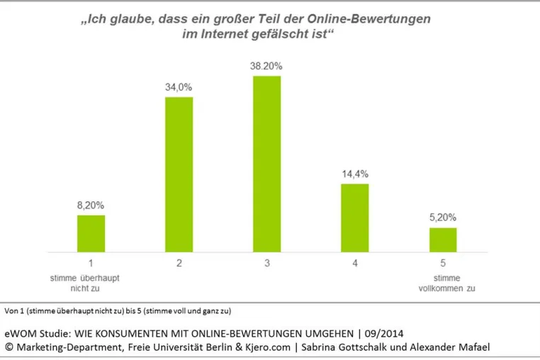 Bild: Die besten Online Bewertungen führen nicht immer zum Kauf