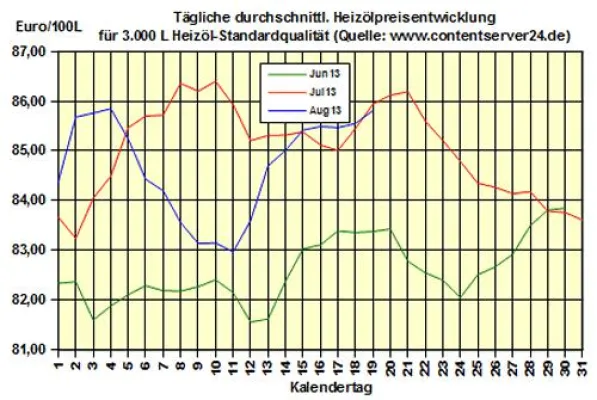 Bild: Brennstoffhandel.de: Heizöl-Preis - Tageskommentar: Eskalation in Ägypten bringt 0,3% festere Heizölpreise